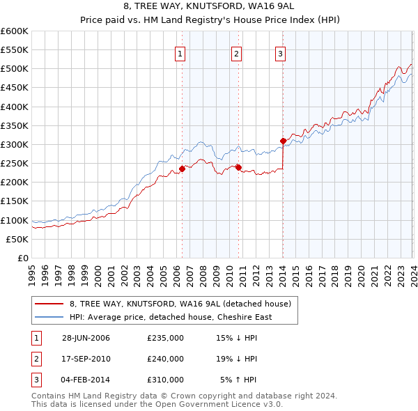 8, TREE WAY, KNUTSFORD, WA16 9AL: Price paid vs HM Land Registry's House Price Index