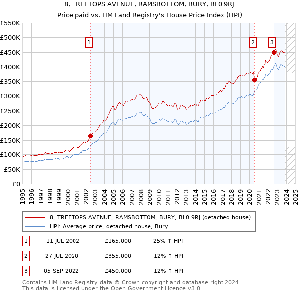8, TREETOPS AVENUE, RAMSBOTTOM, BURY, BL0 9RJ: Price paid vs HM Land Registry's House Price Index