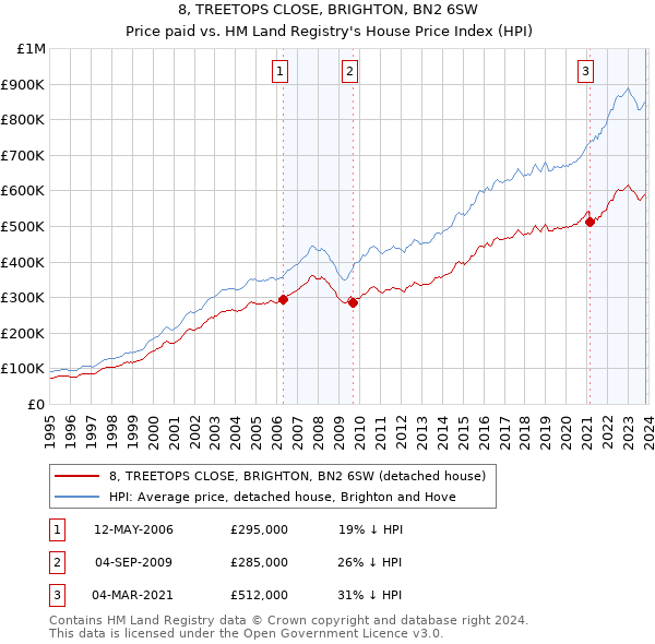 8, TREETOPS CLOSE, BRIGHTON, BN2 6SW: Price paid vs HM Land Registry's House Price Index