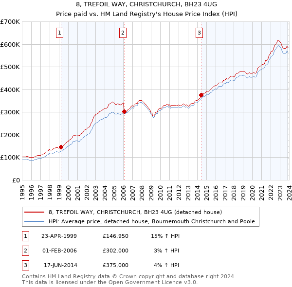 8, TREFOIL WAY, CHRISTCHURCH, BH23 4UG: Price paid vs HM Land Registry's House Price Index