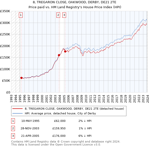 8, TREGARON CLOSE, OAKWOOD, DERBY, DE21 2TE: Price paid vs HM Land Registry's House Price Index