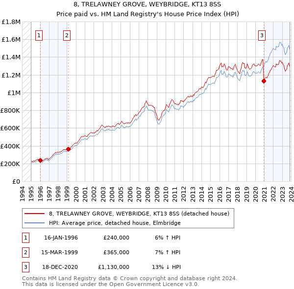 8, TRELAWNEY GROVE, WEYBRIDGE, KT13 8SS: Price paid vs HM Land Registry's House Price Index