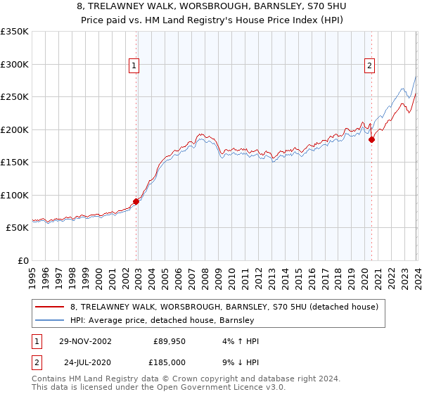 8, TRELAWNEY WALK, WORSBROUGH, BARNSLEY, S70 5HU: Price paid vs HM Land Registry's House Price Index