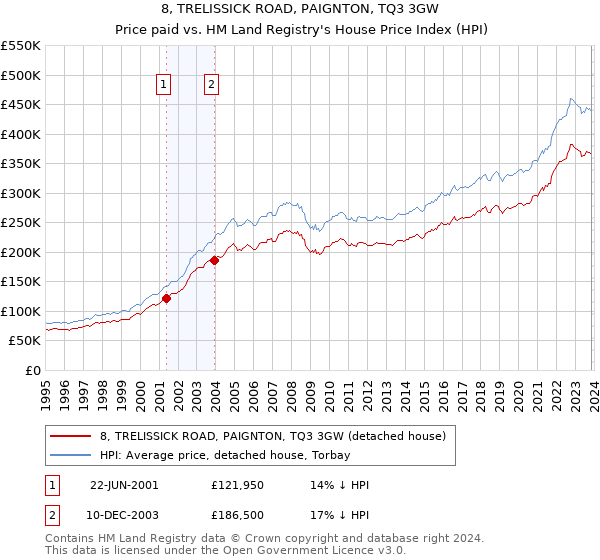 8, TRELISSICK ROAD, PAIGNTON, TQ3 3GW: Price paid vs HM Land Registry's House Price Index