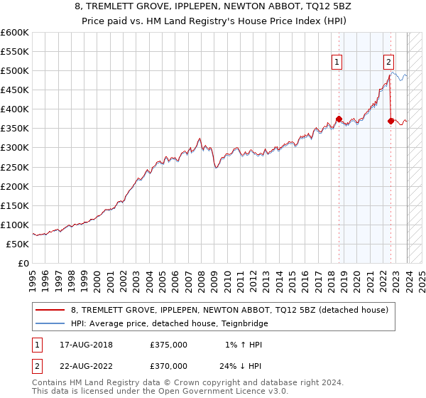 8, TREMLETT GROVE, IPPLEPEN, NEWTON ABBOT, TQ12 5BZ: Price paid vs HM Land Registry's House Price Index