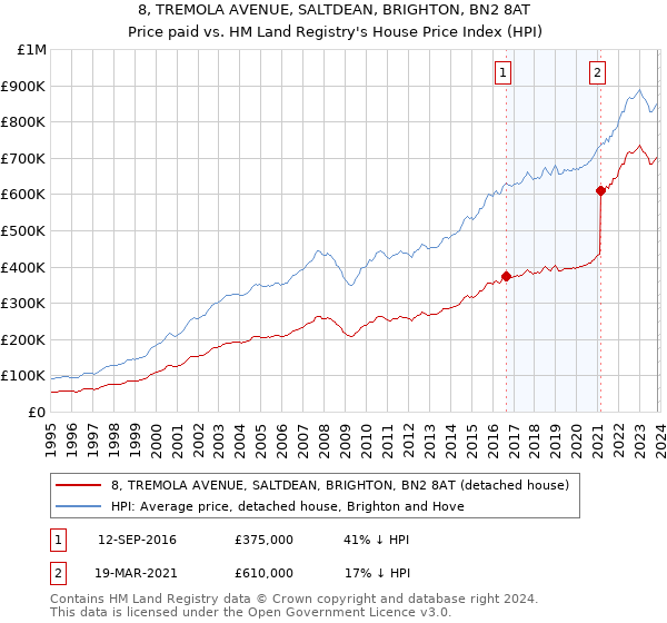 8, TREMOLA AVENUE, SALTDEAN, BRIGHTON, BN2 8AT: Price paid vs HM Land Registry's House Price Index