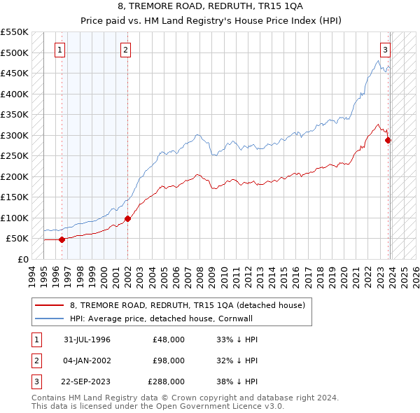 8, TREMORE ROAD, REDRUTH, TR15 1QA: Price paid vs HM Land Registry's House Price Index