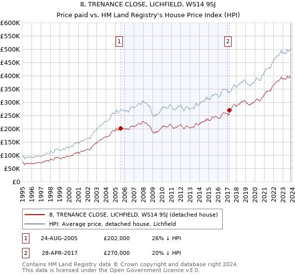8, TRENANCE CLOSE, LICHFIELD, WS14 9SJ: Price paid vs HM Land Registry's House Price Index