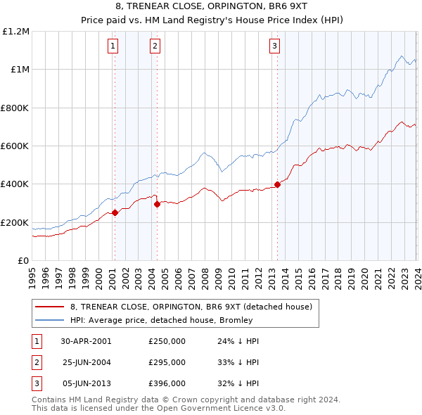 8, TRENEAR CLOSE, ORPINGTON, BR6 9XT: Price paid vs HM Land Registry's House Price Index