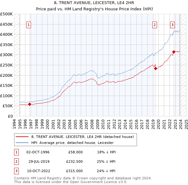 8, TRENT AVENUE, LEICESTER, LE4 2HR: Price paid vs HM Land Registry's House Price Index