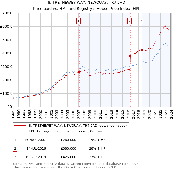 8, TRETHEWEY WAY, NEWQUAY, TR7 2AD: Price paid vs HM Land Registry's House Price Index