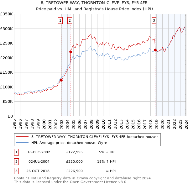 8, TRETOWER WAY, THORNTON-CLEVELEYS, FY5 4FB: Price paid vs HM Land Registry's House Price Index