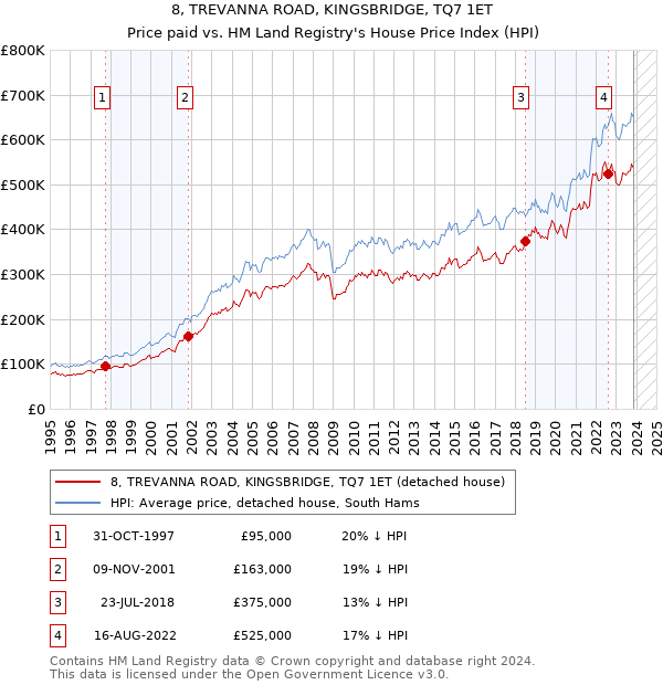 8, TREVANNA ROAD, KINGSBRIDGE, TQ7 1ET: Price paid vs HM Land Registry's House Price Index