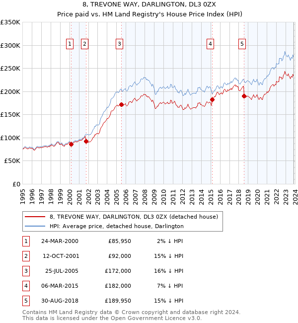 8, TREVONE WAY, DARLINGTON, DL3 0ZX: Price paid vs HM Land Registry's House Price Index