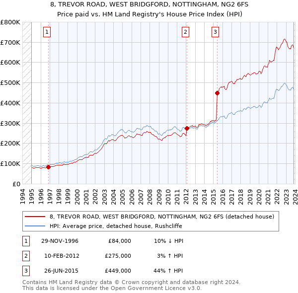 8, TREVOR ROAD, WEST BRIDGFORD, NOTTINGHAM, NG2 6FS: Price paid vs HM Land Registry's House Price Index