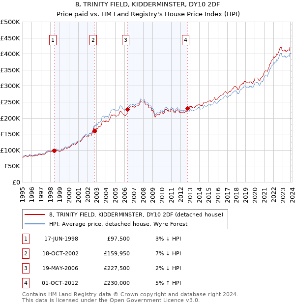8, TRINITY FIELD, KIDDERMINSTER, DY10 2DF: Price paid vs HM Land Registry's House Price Index