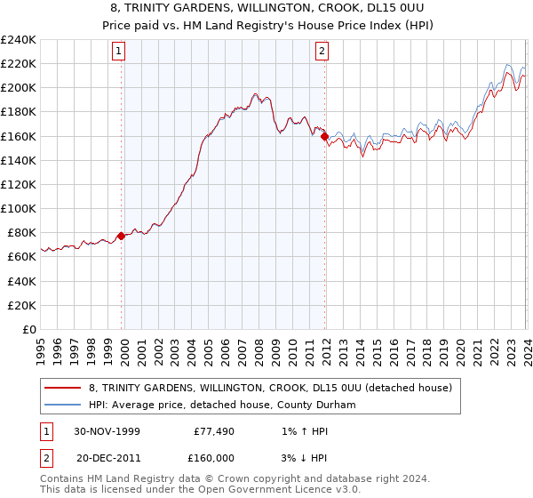 8, TRINITY GARDENS, WILLINGTON, CROOK, DL15 0UU: Price paid vs HM Land Registry's House Price Index