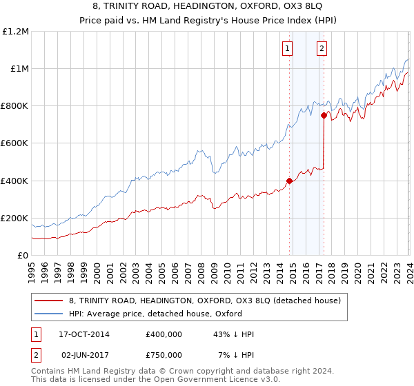 8, TRINITY ROAD, HEADINGTON, OXFORD, OX3 8LQ: Price paid vs HM Land Registry's House Price Index