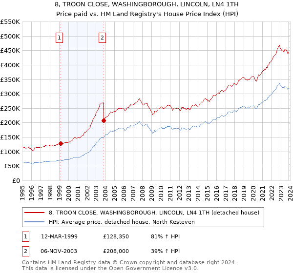 8, TROON CLOSE, WASHINGBOROUGH, LINCOLN, LN4 1TH: Price paid vs HM Land Registry's House Price Index