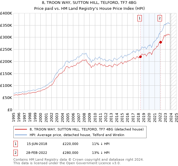 8, TROON WAY, SUTTON HILL, TELFORD, TF7 4BG: Price paid vs HM Land Registry's House Price Index