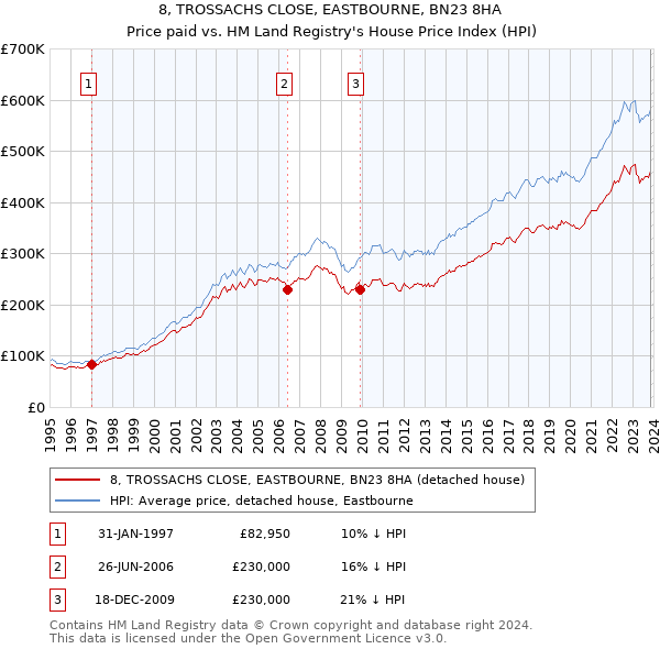 8, TROSSACHS CLOSE, EASTBOURNE, BN23 8HA: Price paid vs HM Land Registry's House Price Index
