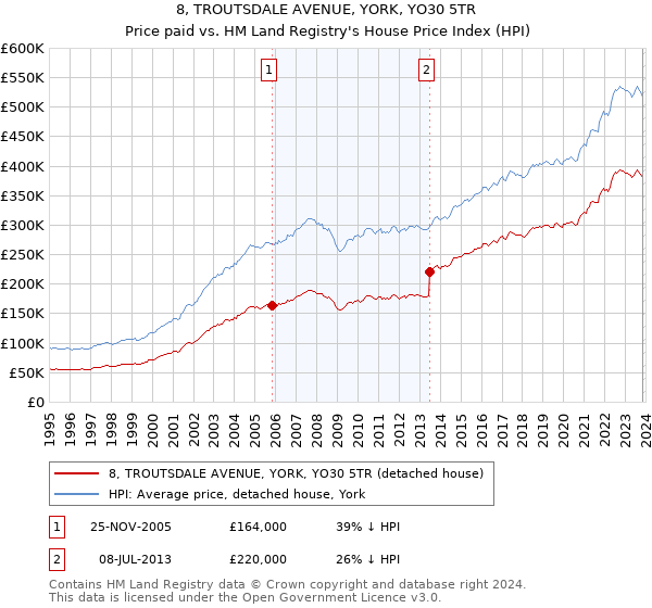 8, TROUTSDALE AVENUE, YORK, YO30 5TR: Price paid vs HM Land Registry's House Price Index
