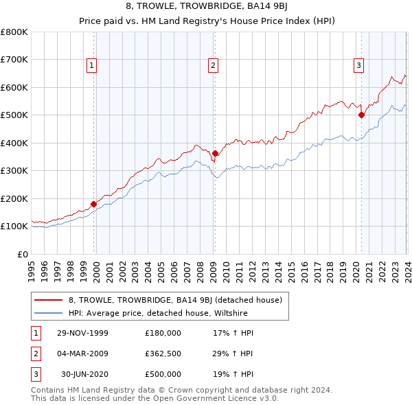 8, TROWLE, TROWBRIDGE, BA14 9BJ: Price paid vs HM Land Registry's House Price Index