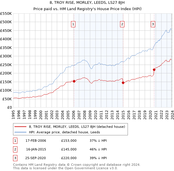 8, TROY RISE, MORLEY, LEEDS, LS27 8JH: Price paid vs HM Land Registry's House Price Index
