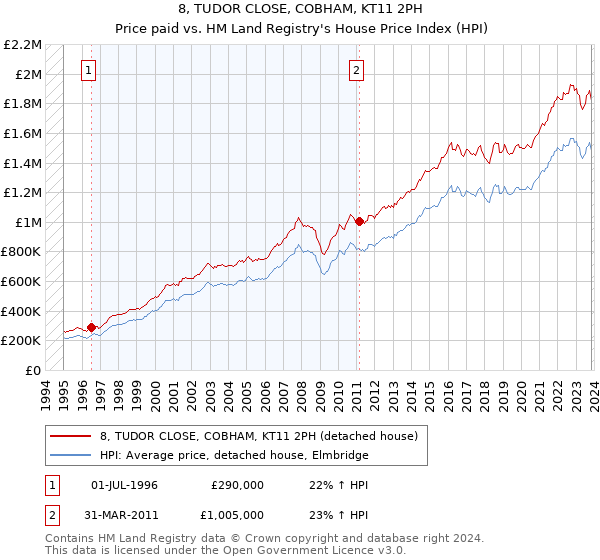 8, TUDOR CLOSE, COBHAM, KT11 2PH: Price paid vs HM Land Registry's House Price Index