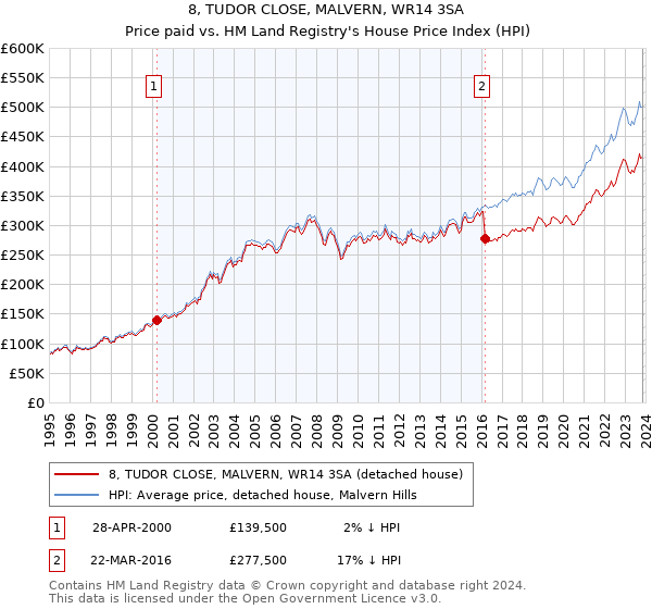 8, TUDOR CLOSE, MALVERN, WR14 3SA: Price paid vs HM Land Registry's House Price Index