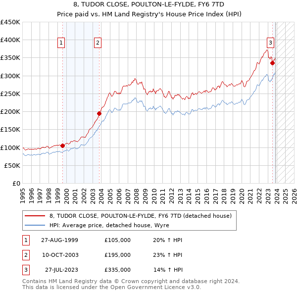 8, TUDOR CLOSE, POULTON-LE-FYLDE, FY6 7TD: Price paid vs HM Land Registry's House Price Index