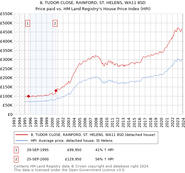 8, TUDOR CLOSE, RAINFORD, ST. HELENS, WA11 8SD: Price paid vs HM Land Registry's House Price Index