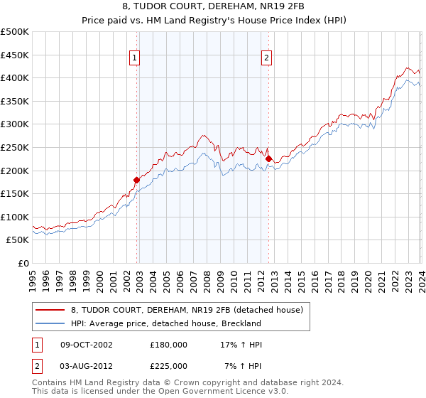 8, TUDOR COURT, DEREHAM, NR19 2FB: Price paid vs HM Land Registry's House Price Index