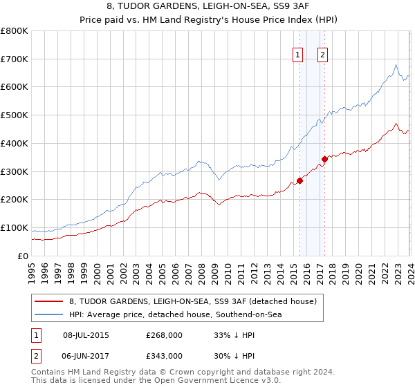 8, TUDOR GARDENS, LEIGH-ON-SEA, SS9 3AF: Price paid vs HM Land Registry's House Price Index