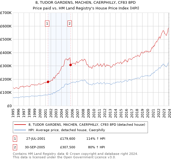 8, TUDOR GARDENS, MACHEN, CAERPHILLY, CF83 8PD: Price paid vs HM Land Registry's House Price Index