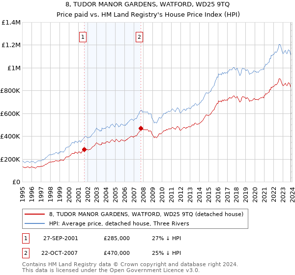 8, TUDOR MANOR GARDENS, WATFORD, WD25 9TQ: Price paid vs HM Land Registry's House Price Index