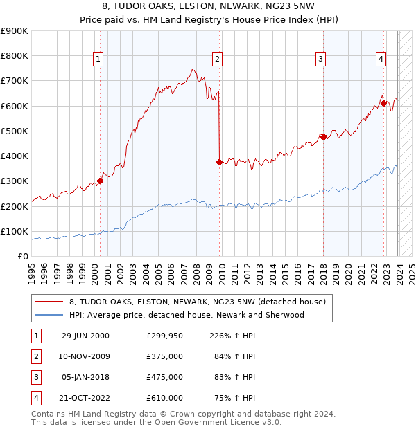 8, TUDOR OAKS, ELSTON, NEWARK, NG23 5NW: Price paid vs HM Land Registry's House Price Index