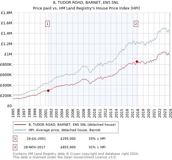 8, TUDOR ROAD, BARNET, EN5 5NL: Price paid vs HM Land Registry's House Price Index