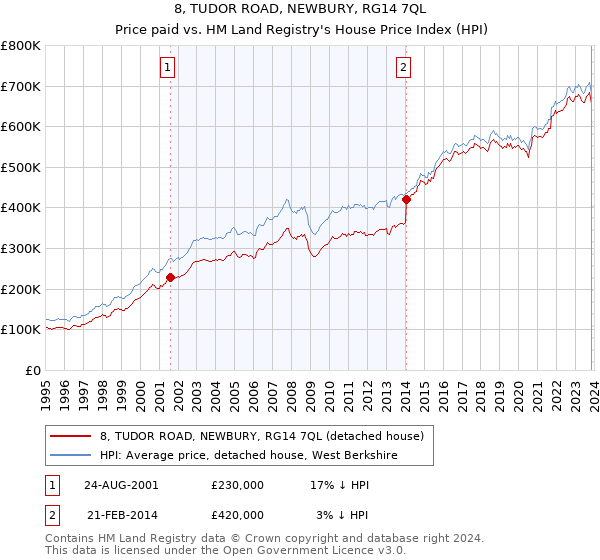 8, TUDOR ROAD, NEWBURY, RG14 7QL: Price paid vs HM Land Registry's House Price Index