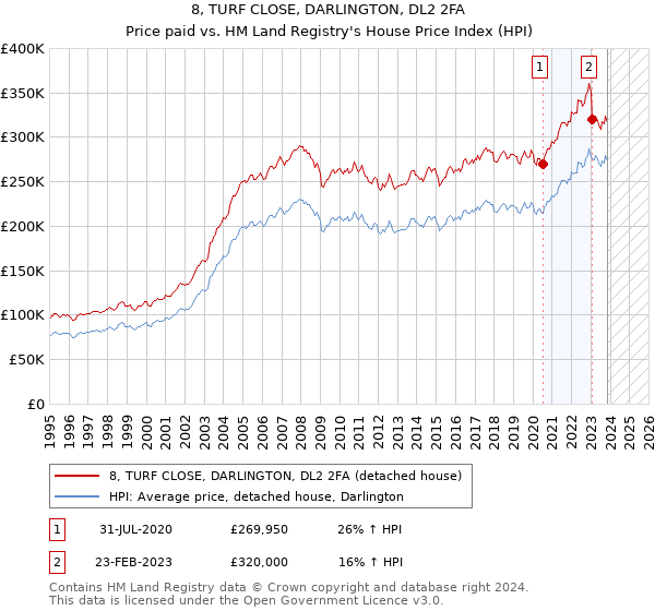 8, TURF CLOSE, DARLINGTON, DL2 2FA: Price paid vs HM Land Registry's House Price Index