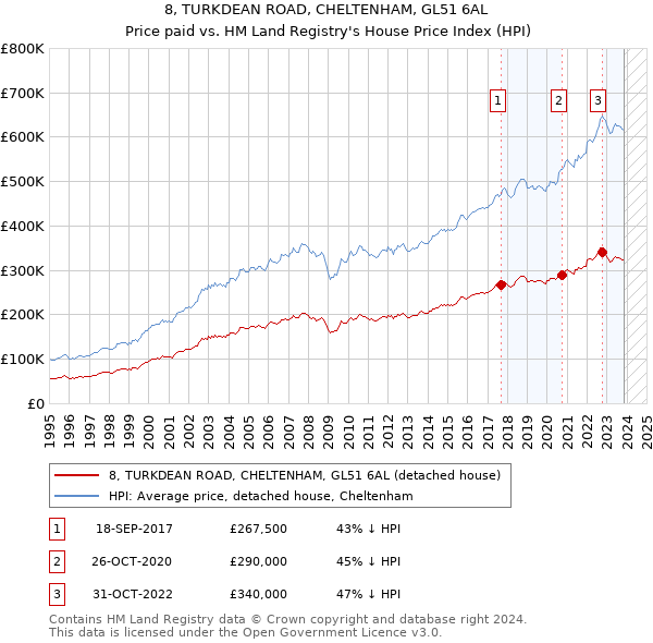 8, TURKDEAN ROAD, CHELTENHAM, GL51 6AL: Price paid vs HM Land Registry's House Price Index