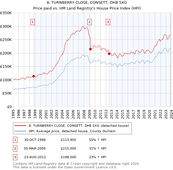 8, TURNBERRY CLOSE, CONSETT, DH8 5XG: Price paid vs HM Land Registry's House Price Index