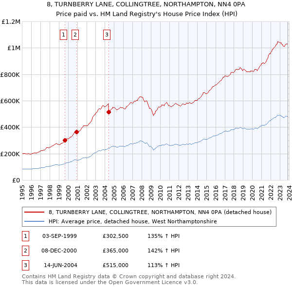 8, TURNBERRY LANE, COLLINGTREE, NORTHAMPTON, NN4 0PA: Price paid vs HM Land Registry's House Price Index