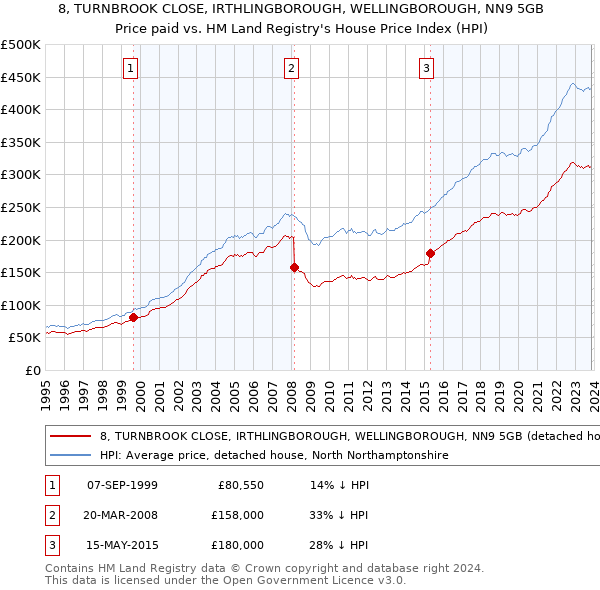 8, TURNBROOK CLOSE, IRTHLINGBOROUGH, WELLINGBOROUGH, NN9 5GB: Price paid vs HM Land Registry's House Price Index