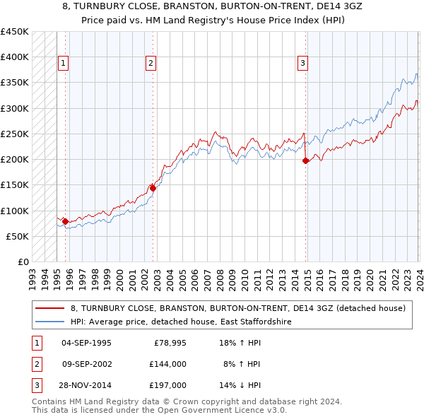 8, TURNBURY CLOSE, BRANSTON, BURTON-ON-TRENT, DE14 3GZ: Price paid vs HM Land Registry's House Price Index