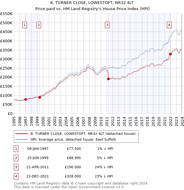 8, TURNER CLOSE, LOWESTOFT, NR32 4LT: Price paid vs HM Land Registry's House Price Index