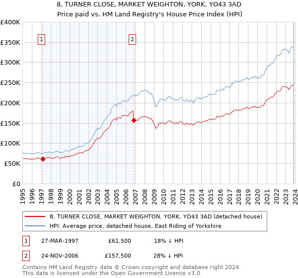 8, TURNER CLOSE, MARKET WEIGHTON, YORK, YO43 3AD: Price paid vs HM Land Registry's House Price Index