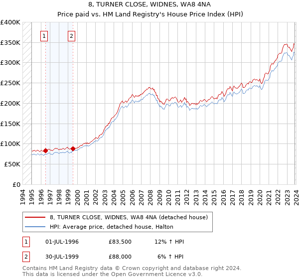8, TURNER CLOSE, WIDNES, WA8 4NA: Price paid vs HM Land Registry's House Price Index
