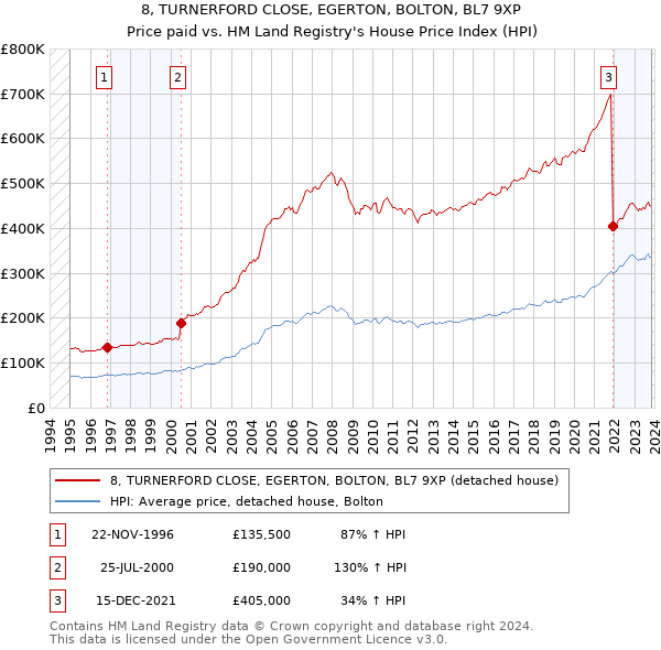 8, TURNERFORD CLOSE, EGERTON, BOLTON, BL7 9XP: Price paid vs HM Land Registry's House Price Index