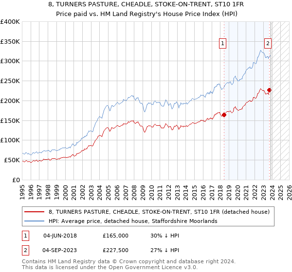 8, TURNERS PASTURE, CHEADLE, STOKE-ON-TRENT, ST10 1FR: Price paid vs HM Land Registry's House Price Index